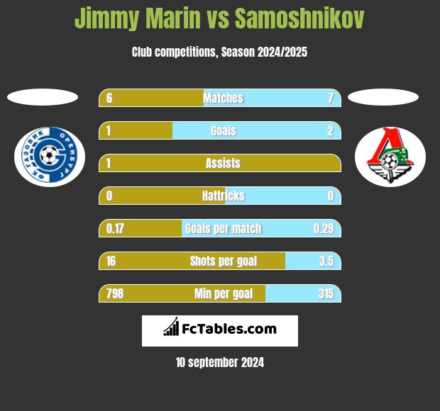 Jimmy Marin vs Samoshnikov h2h player stats