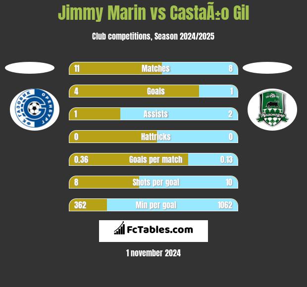 Jimmy Marin vs CastaÃ±o Gil h2h player stats