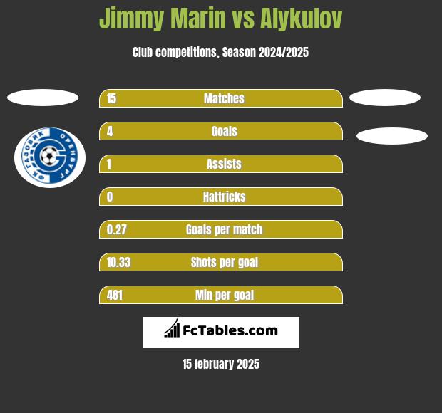 Jimmy Marin vs Alykulov h2h player stats