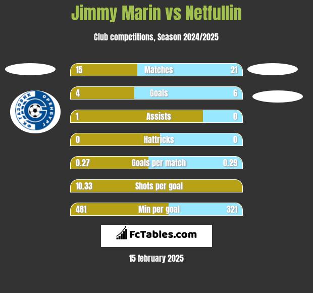 Jimmy Marin vs Netfullin h2h player stats