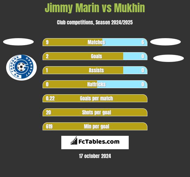 Jimmy Marin vs Mukhin h2h player stats