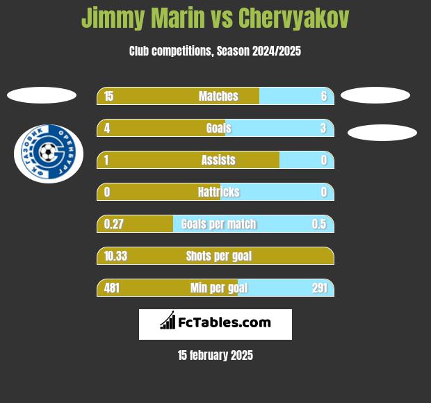 Jimmy Marin vs Chervyakov h2h player stats