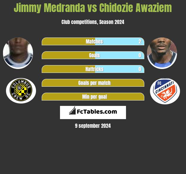 Jimmy Medranda vs Chidozie Awaziem h2h player stats