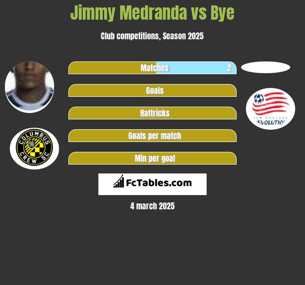 Jimmy Medranda vs Bye h2h player stats