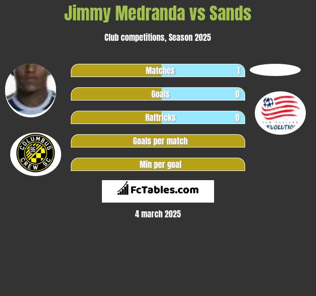 Jimmy Medranda vs Sands h2h player stats