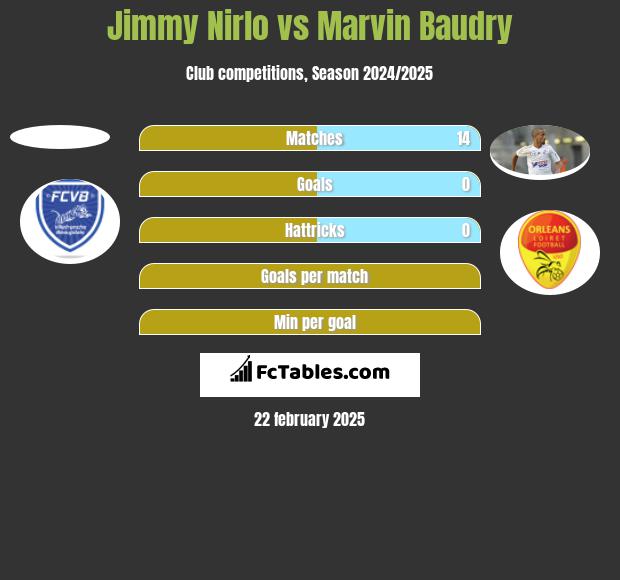 Jimmy Nirlo vs Marvin Baudry h2h player stats