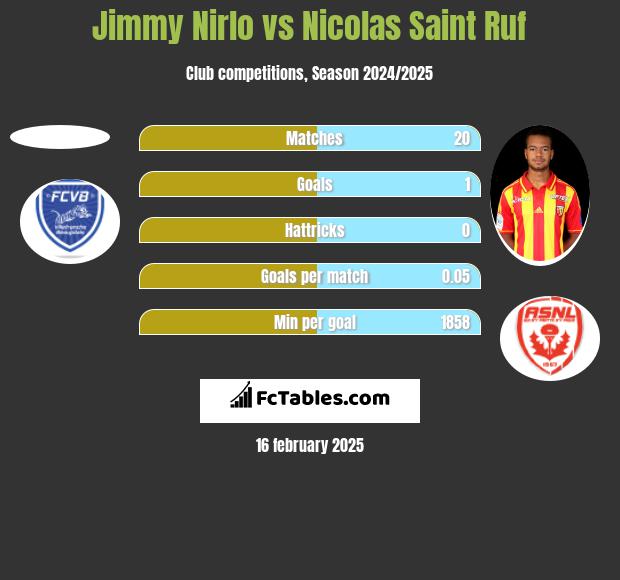 Jimmy Nirlo vs Nicolas Saint Ruf h2h player stats