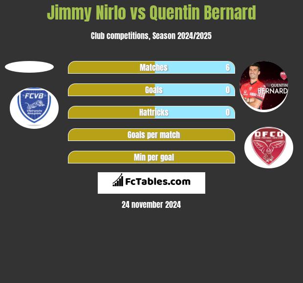 Jimmy Nirlo vs Quentin Bernard h2h player stats