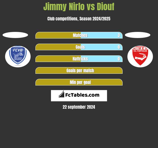 Jimmy Nirlo vs Diouf h2h player stats