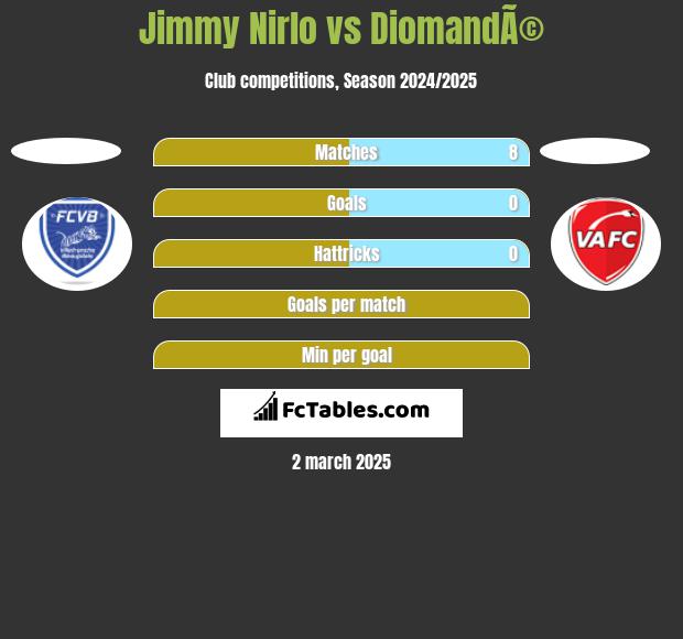 Jimmy Nirlo vs DiomandÃ© h2h player stats