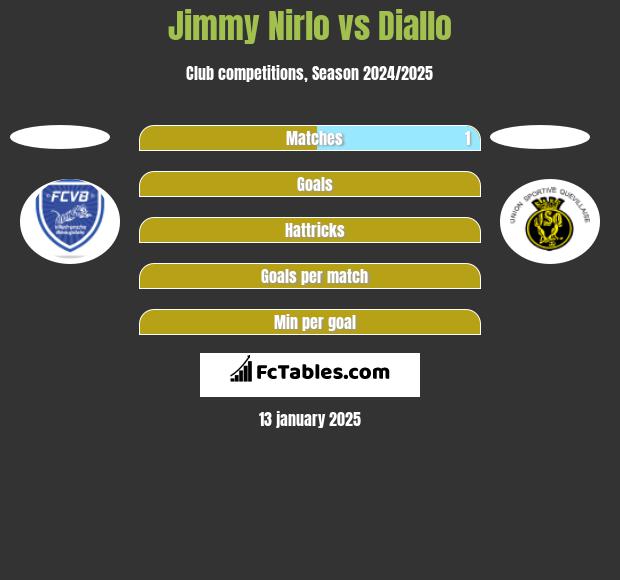 Jimmy Nirlo vs Diallo h2h player stats