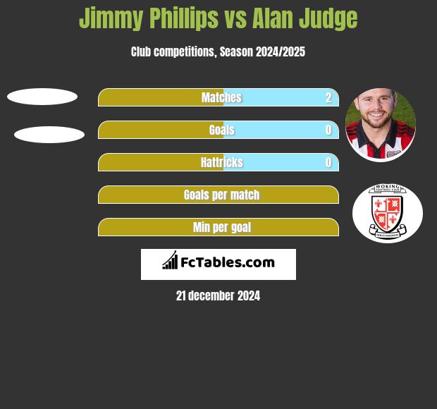 Jimmy Phillips vs Alan Judge h2h player stats