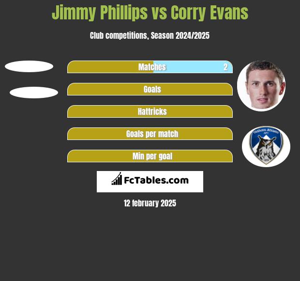 Jimmy Phillips vs Corry Evans h2h player stats