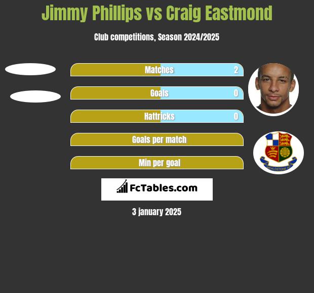 Jimmy Phillips vs Craig Eastmond h2h player stats