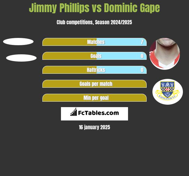 Jimmy Phillips vs Dominic Gape h2h player stats