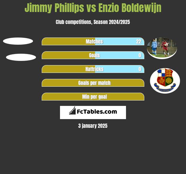 Jimmy Phillips vs Enzio Boldewijn h2h player stats