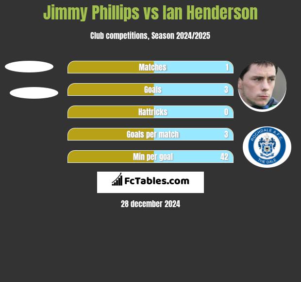 Jimmy Phillips vs Ian Henderson h2h player stats