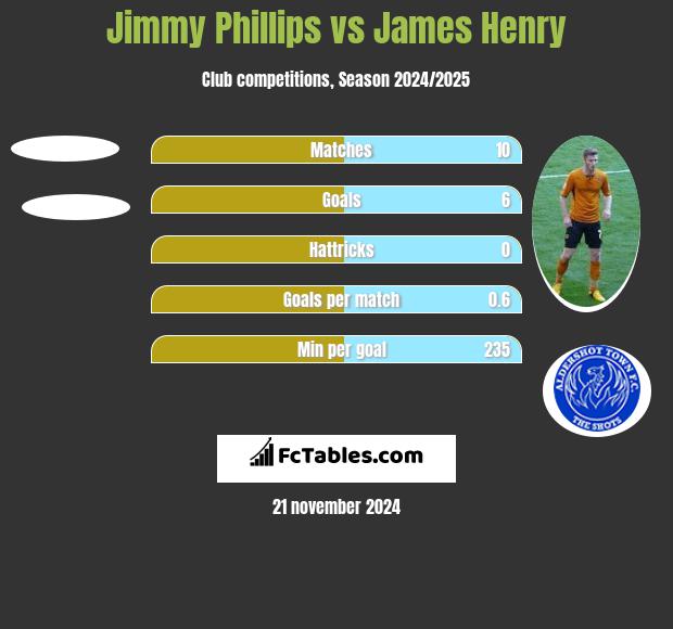 Jimmy Phillips vs James Henry h2h player stats