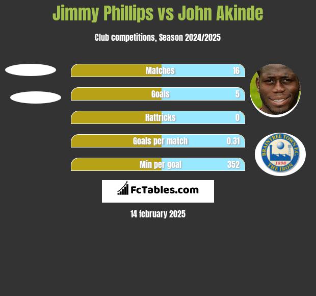 Jimmy Phillips vs John Akinde h2h player stats