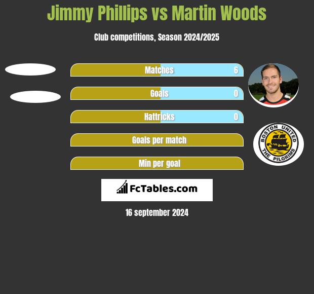 Jimmy Phillips vs Martin Woods h2h player stats