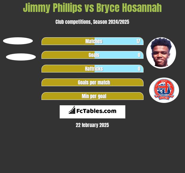 Jimmy Phillips vs Bryce Hosannah h2h player stats