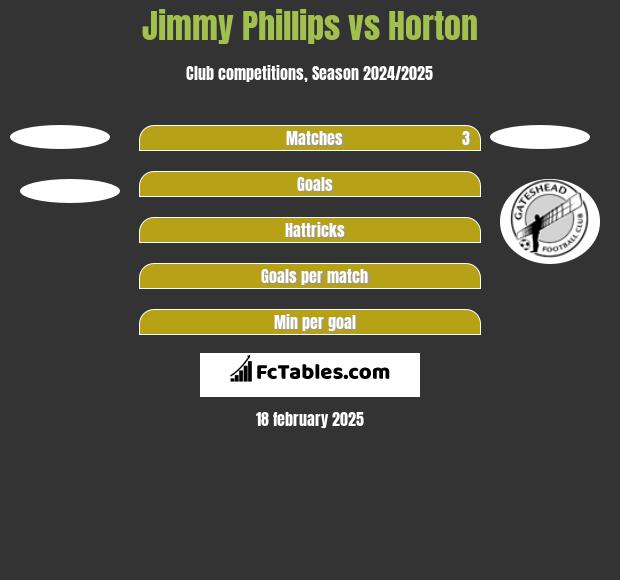 Jimmy Phillips vs Horton h2h player stats