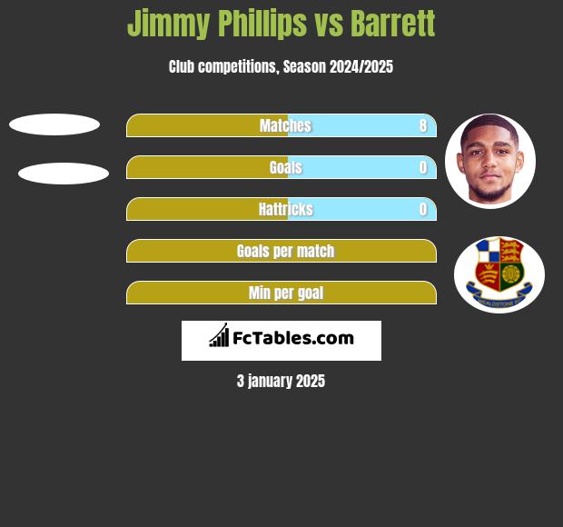 Jimmy Phillips vs Barrett h2h player stats