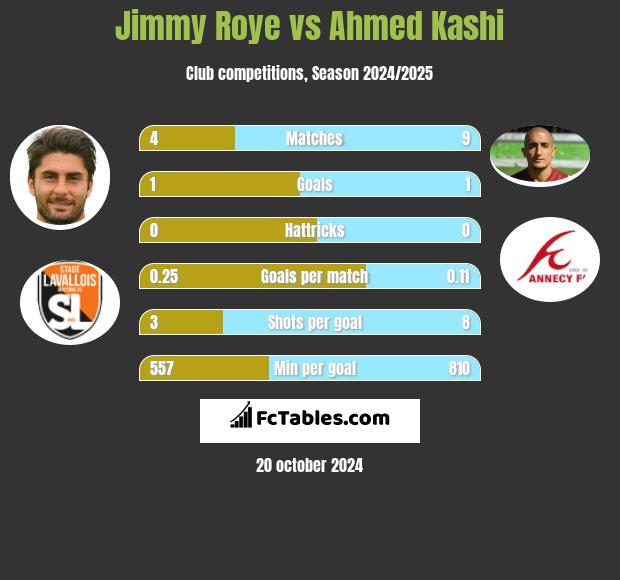 Jimmy Roye vs Ahmed Kashi h2h player stats