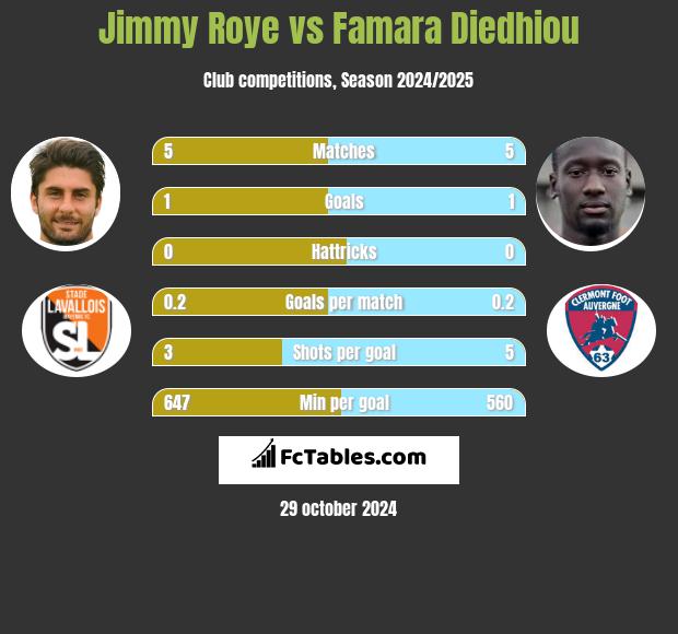 Jimmy Roye vs Famara Diedhiou h2h player stats