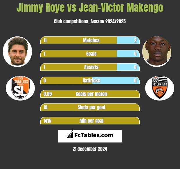 Jimmy Roye vs Jean-Victor Makengo h2h player stats