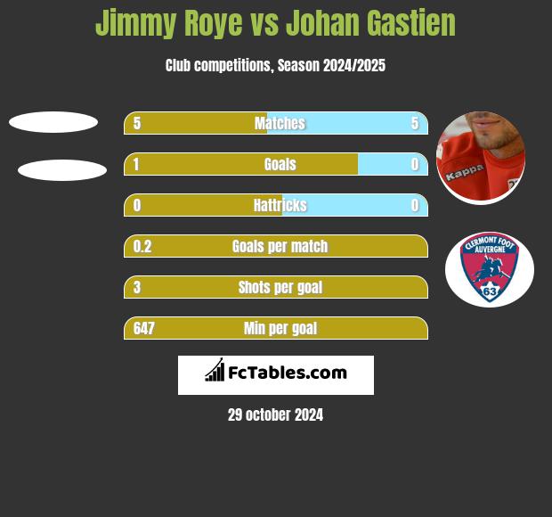 Jimmy Roye vs Johan Gastien h2h player stats