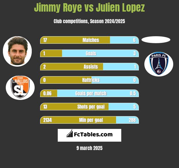 Jimmy Roye vs Julien Lopez h2h player stats