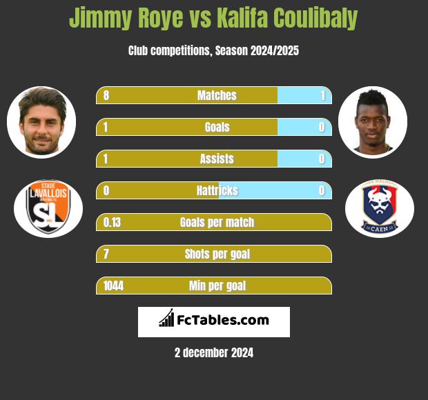 Jimmy Roye vs Kalifa Coulibaly h2h player stats