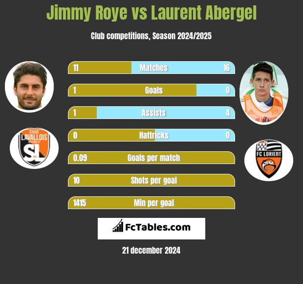 Jimmy Roye vs Laurent Abergel h2h player stats