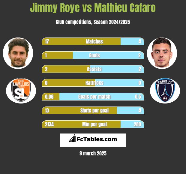 Jimmy Roye vs Mathieu Cafaro h2h player stats