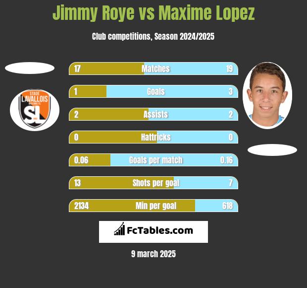 Jimmy Roye vs Maxime Lopez h2h player stats