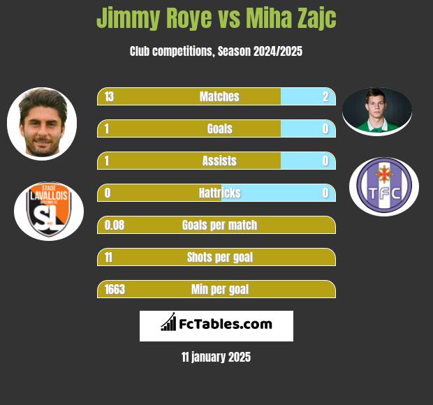 Jimmy Roye vs Miha Zajc h2h player stats