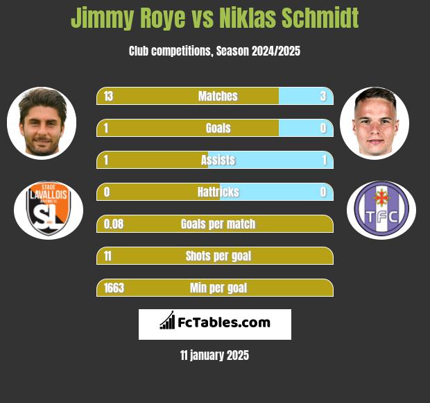 Jimmy Roye vs Niklas Schmidt h2h player stats