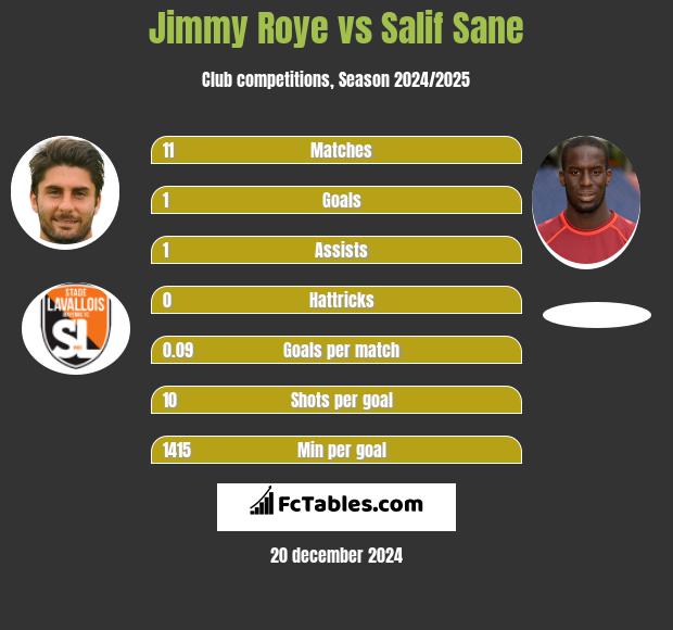 Jimmy Roye vs Salif Sane h2h player stats