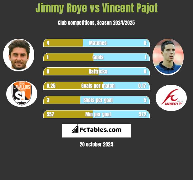 Jimmy Roye vs Vincent Pajot h2h player stats