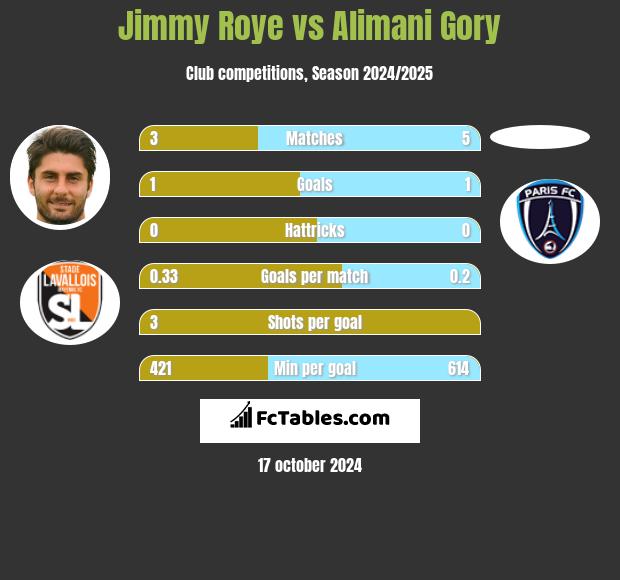 Jimmy Roye vs Alimani Gory h2h player stats