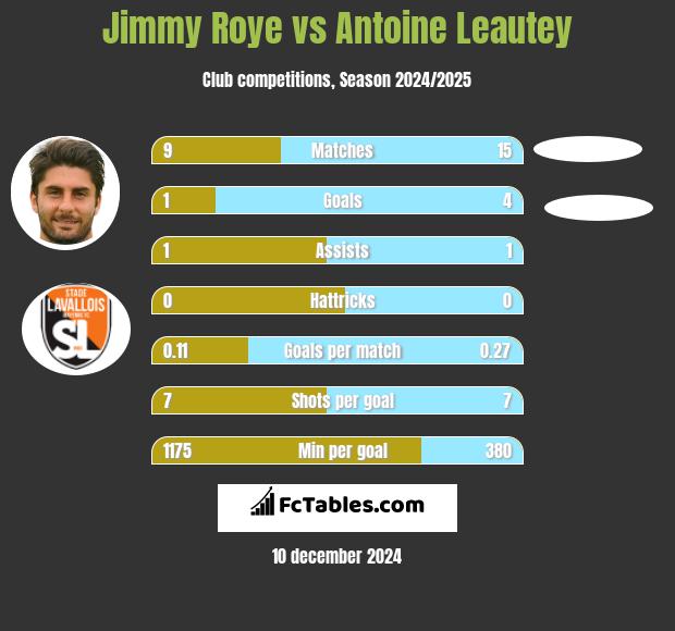 Jimmy Roye vs Antoine Leautey h2h player stats