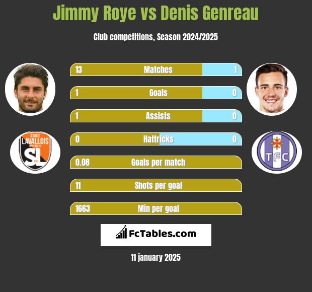 Jimmy Roye vs Denis Genreau h2h player stats