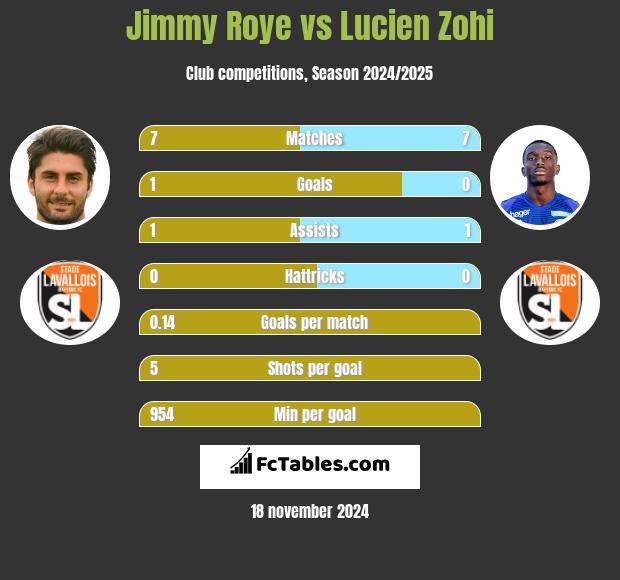 Jimmy Roye vs Lucien Zohi h2h player stats