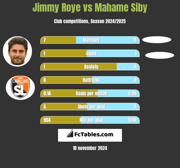 Jimmy Roye vs Mahame Siby h2h player stats