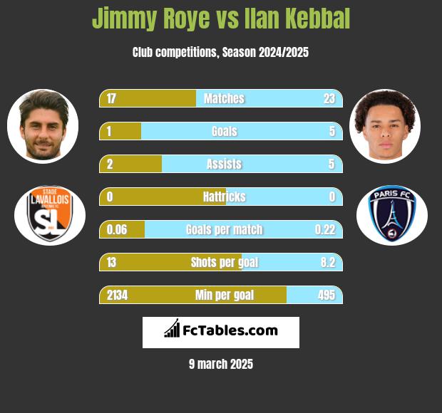 Jimmy Roye vs Ilan Kebbal h2h player stats