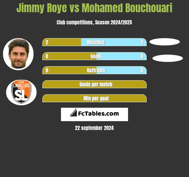 Jimmy Roye vs Mohamed Bouchouari h2h player stats