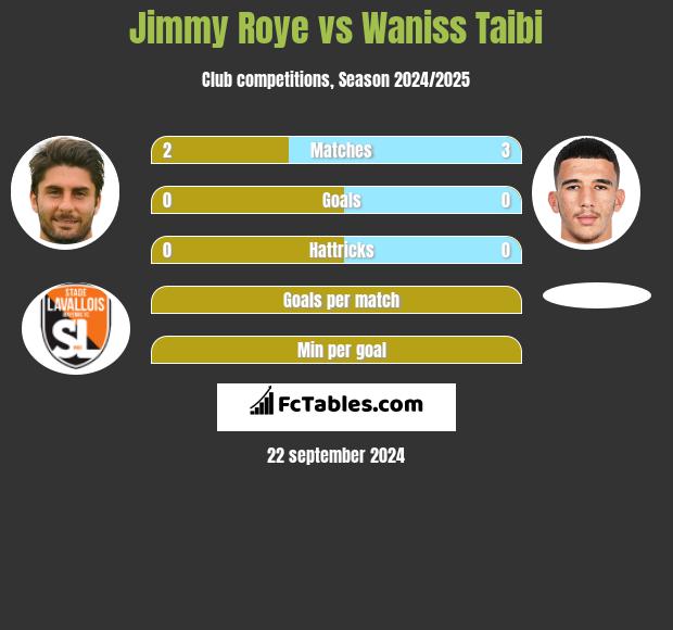 Jimmy Roye vs Waniss Taibi h2h player stats