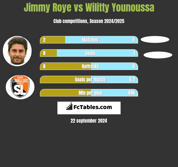 Jimmy Roye vs Wilitty Younoussa h2h player stats