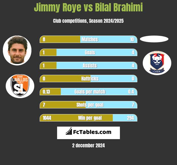 Jimmy Roye vs Bilal Brahimi h2h player stats